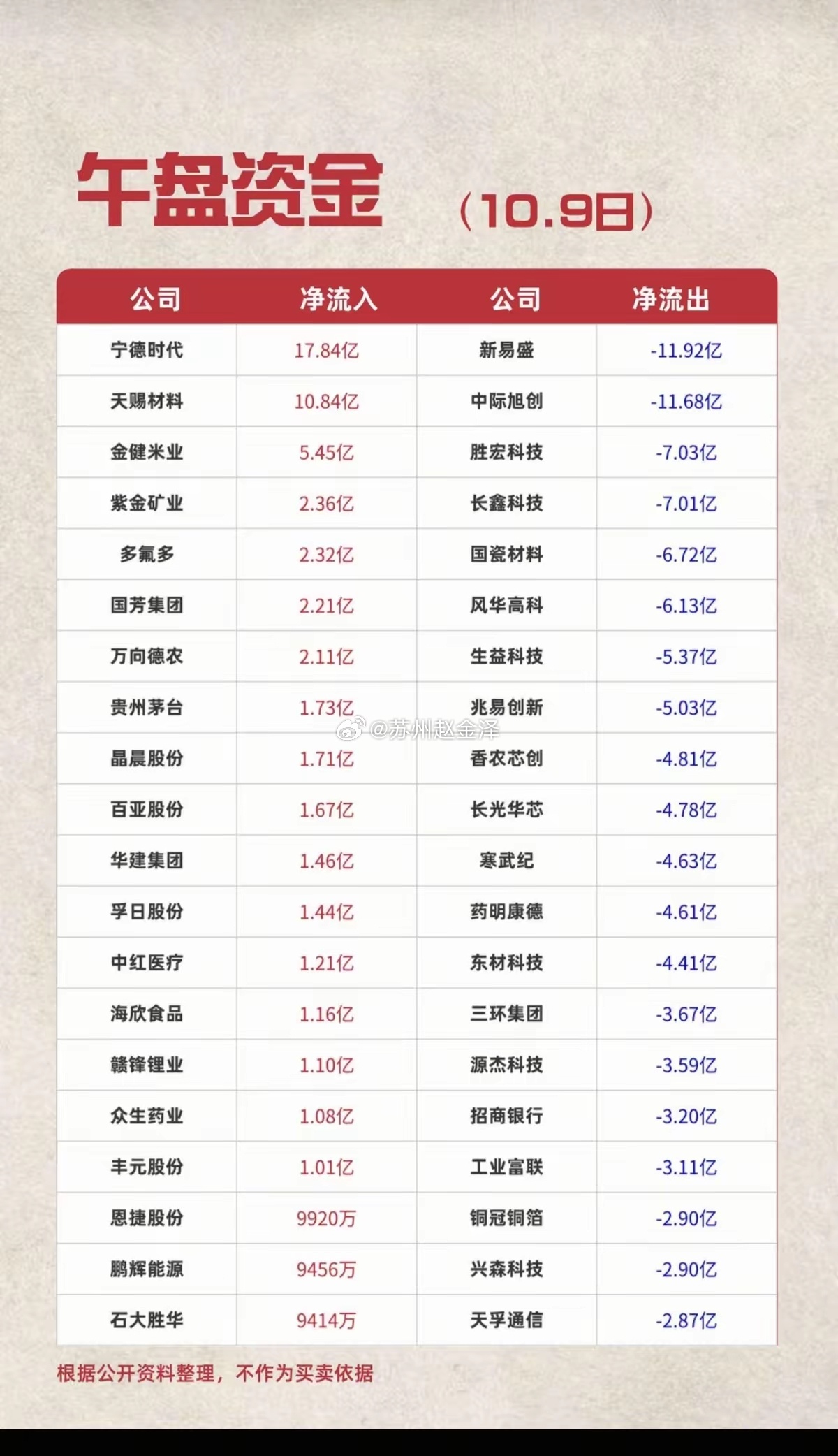 10.09周五  主力资金  净流向监测榜！​午盘+资金净流入：1.粮食概念2.