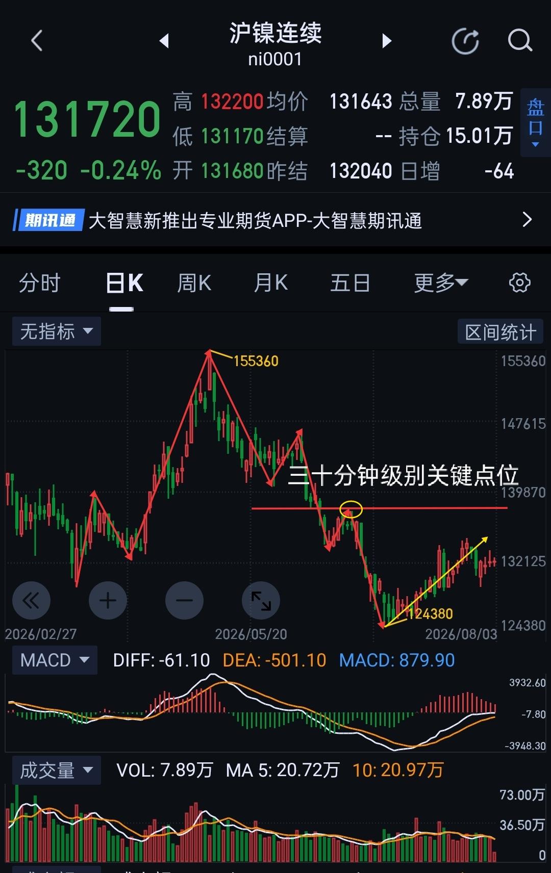 沪镍周评，下周需防重心下移。                 沪镍，本周在图(1