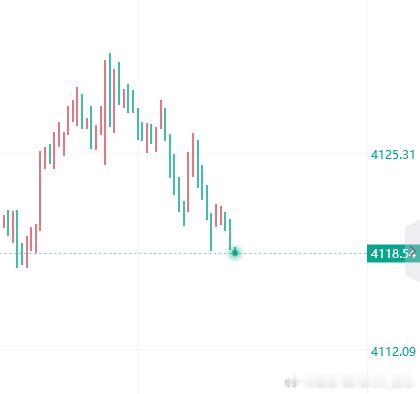 黄金布局4118做多，止损4112，目标4140！黄金金价黄金现货外汇黄金原油博