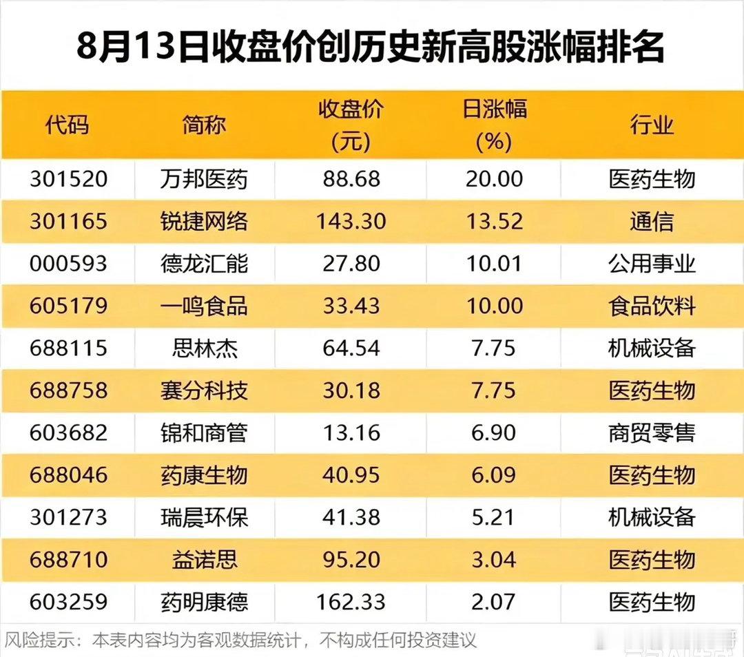8月13日新高榜单出炉！医药股批量突围，多板块同步走出突破行情8月13日收盘一批