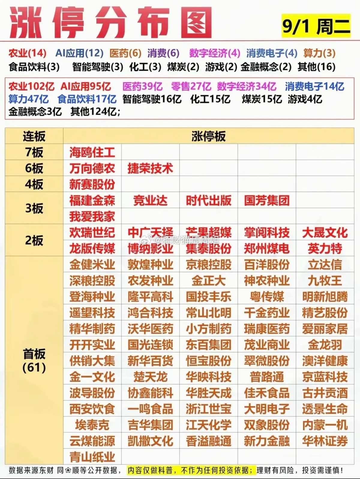 9.01周二  涨停板股票：连板高度！1.粮食安全，农产品加工2.消费电子，精密