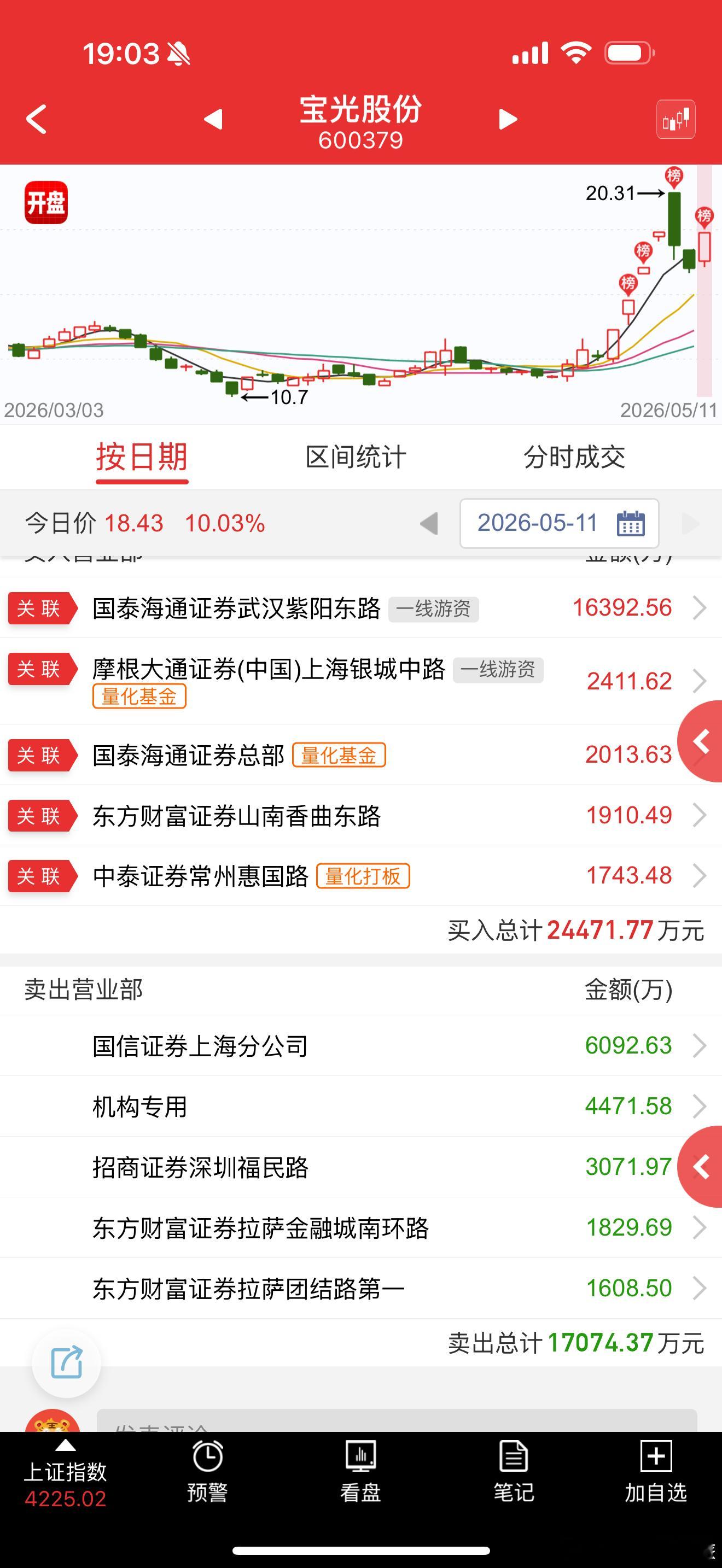 宝光股份 sh600379[股票] 气体大跌两天，量化蹭情绪反抽一把 