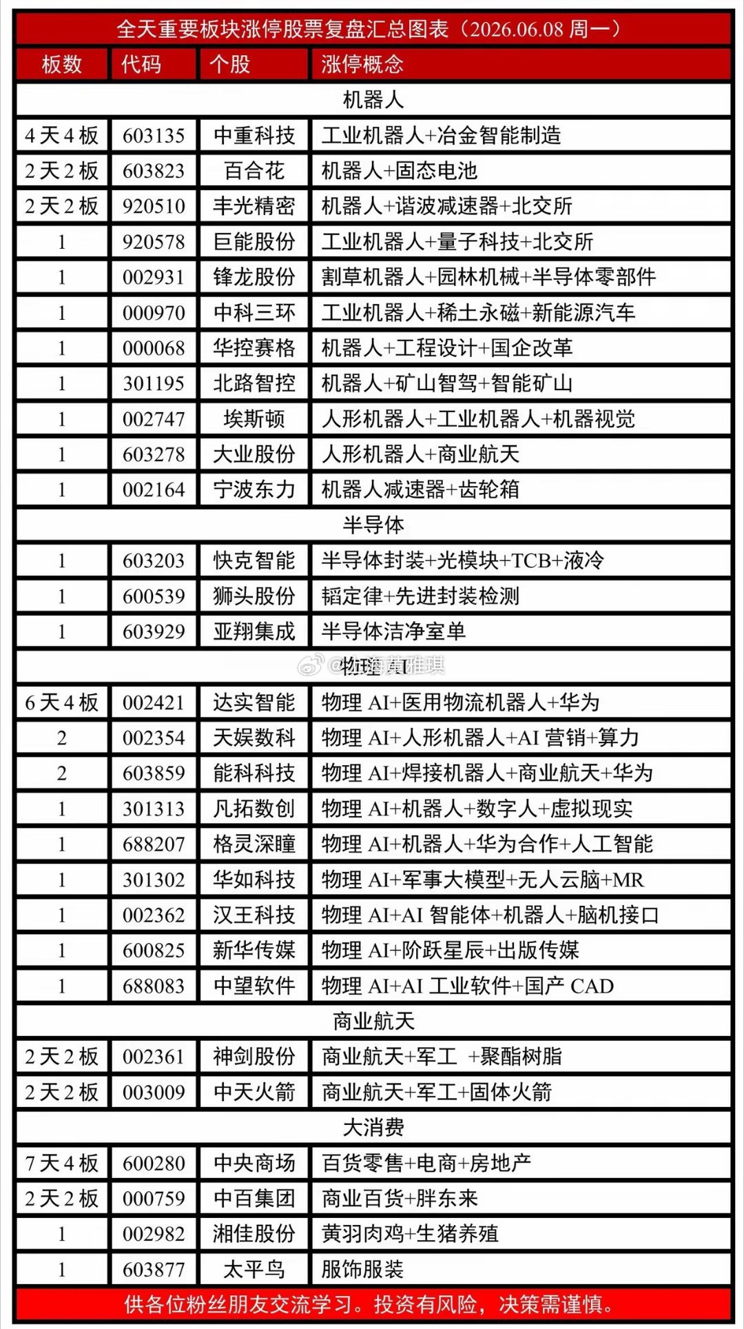 2026年06月08日（周一）全天重要板块涨停股票汇总情况 