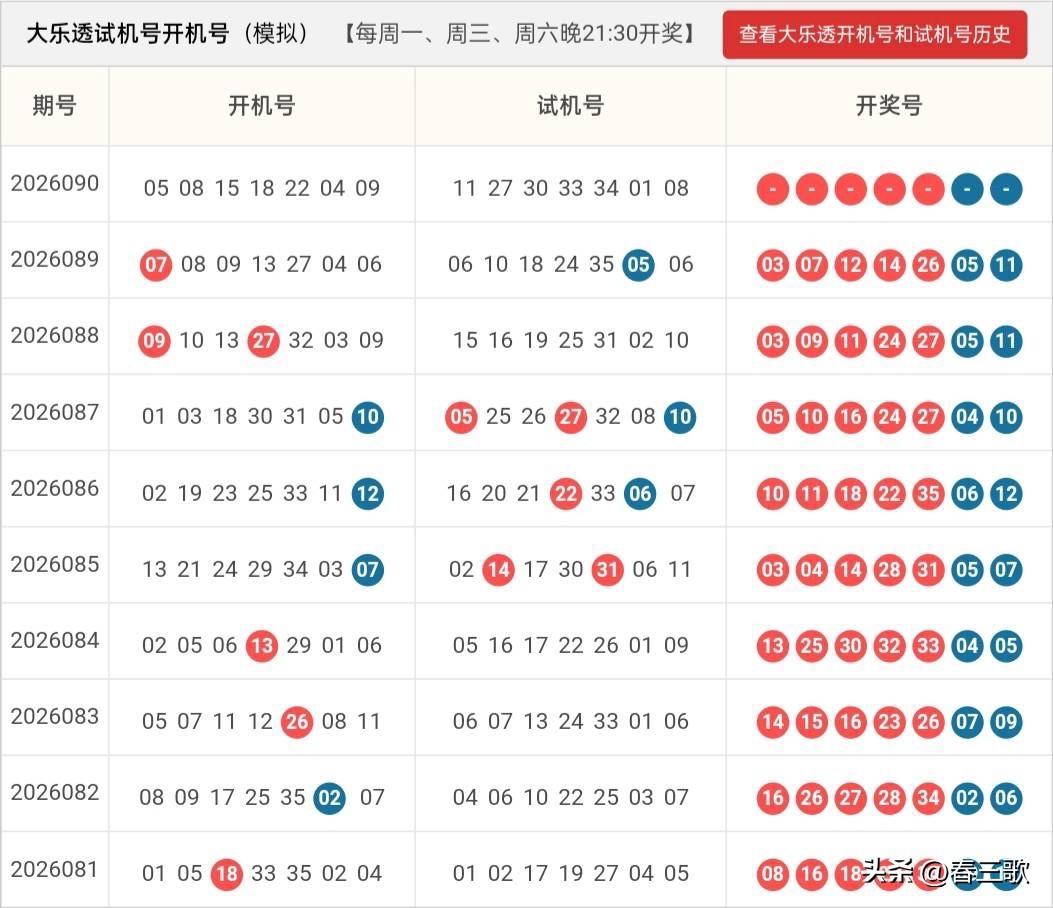 大乐透2026090期开机号➕试机号
龙头凤尾

龙头：02、04
凤尾：31、