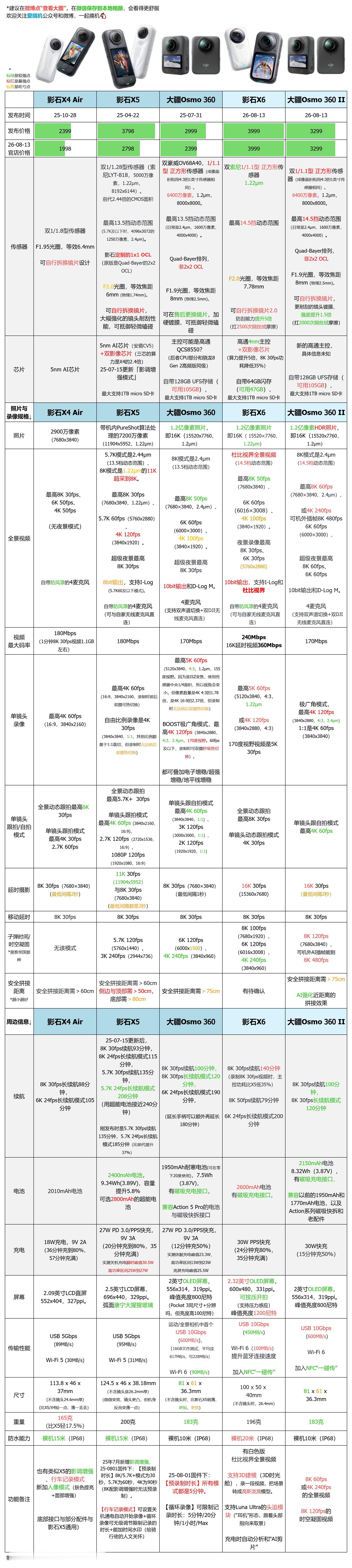 可能是全网最全的【大疆Osmo 360 II对比表】，对比与影石X6、影石X5、