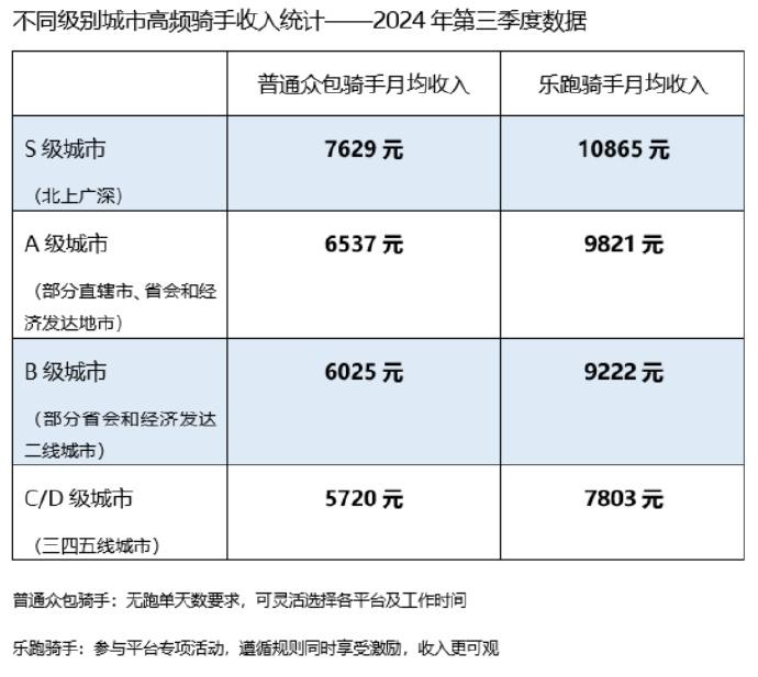 现在送外卖还能月薪过万？怪不得都在抢着去送！根据美团最新的财报可以看出来今年的美
