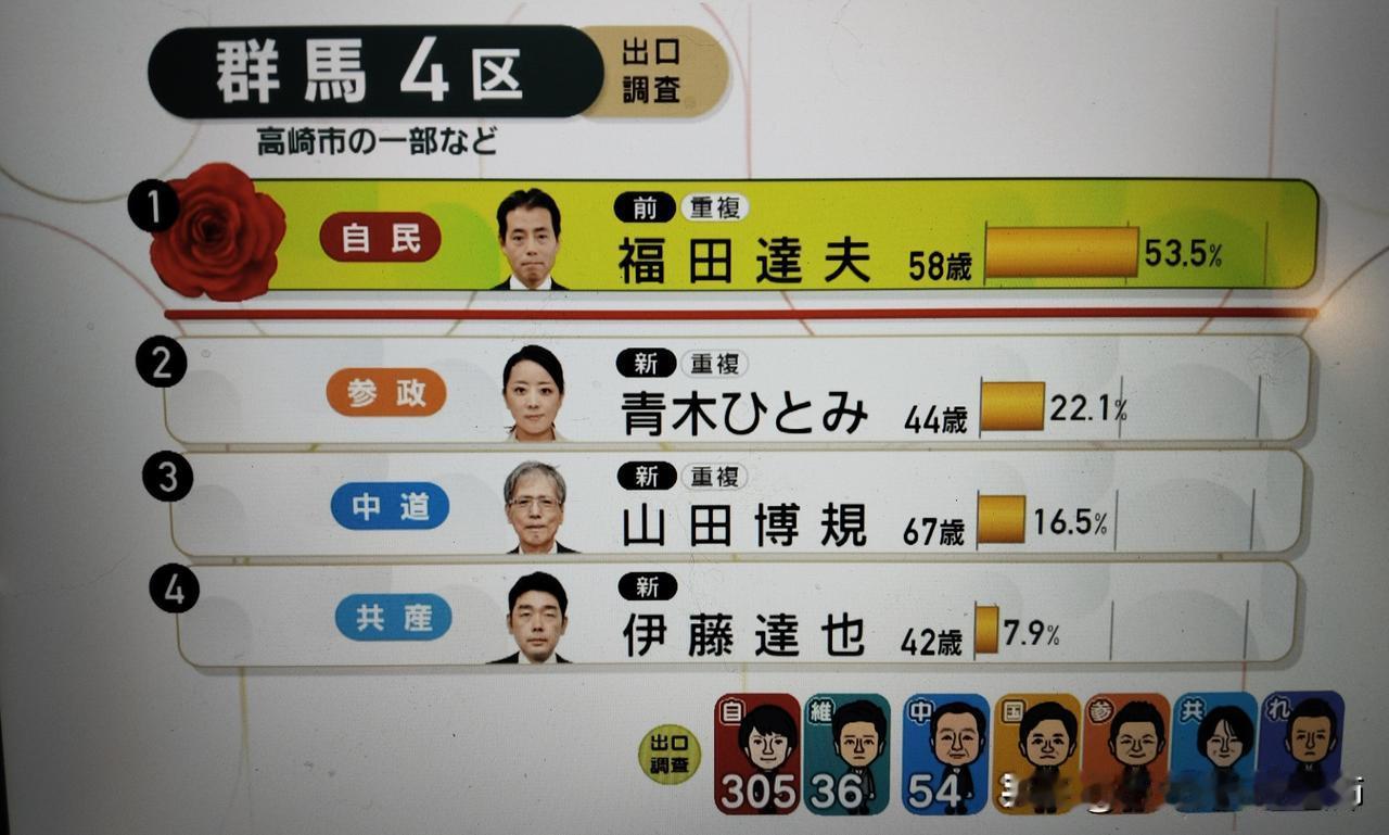 福田康夫的儿子福田达夫顺利当选！自民党压倒性大胜，国内的那些专家们预料到了吗？！