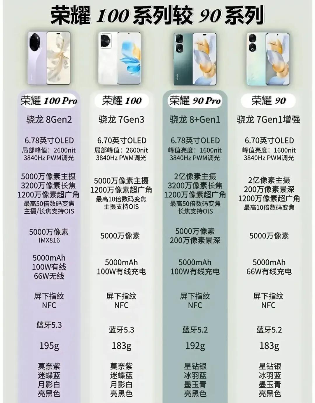 荣耀100对比荣耀70手机
外观还有硬件的提升还是不小的
关于荣耀90手机，我只