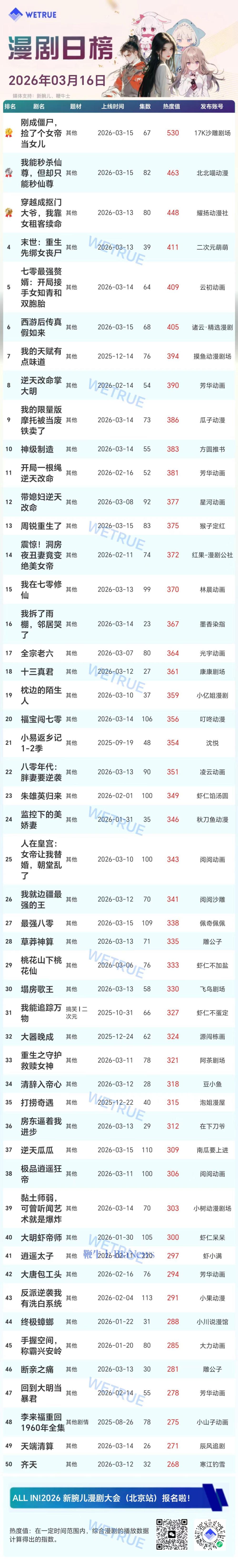 16日漫剧&AI真人剧日榜：《刚成僵尸，捡了个女帝当女儿》漫剧第一