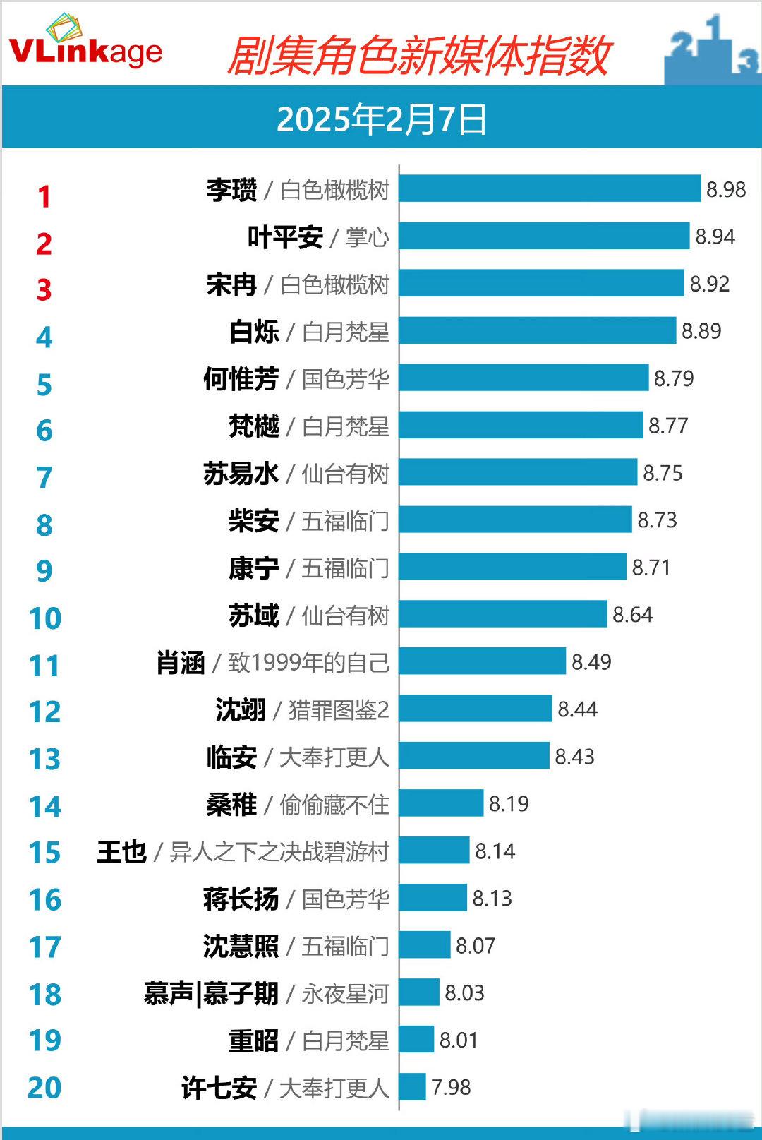 邓为粉丝的500万包场白砸了，连这么说的V榜数据都这么低[允悲][允悲][允悲]