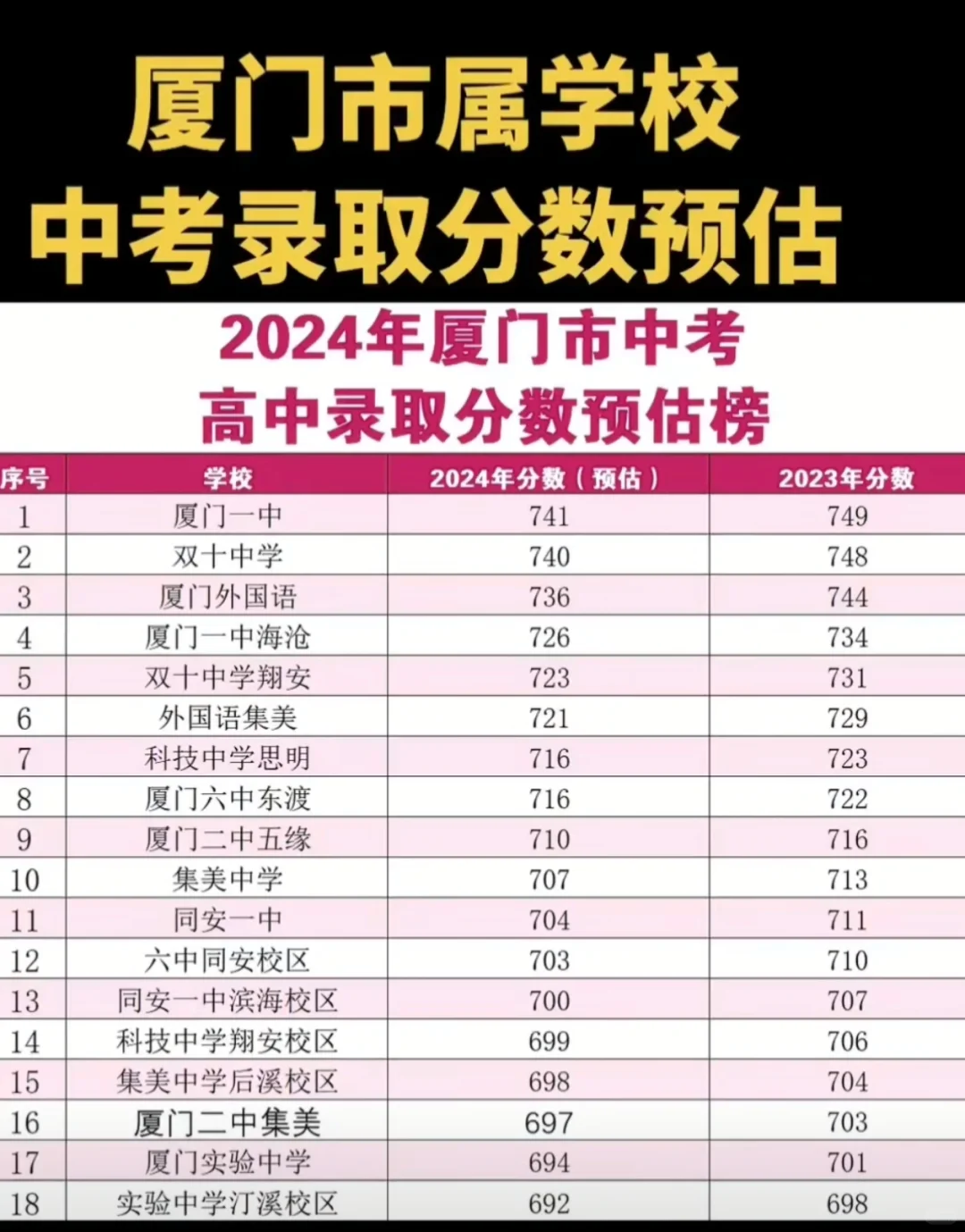 2024厦门中考录取分数预估 2024年中考各地市公布了，除厦门和漳州...
