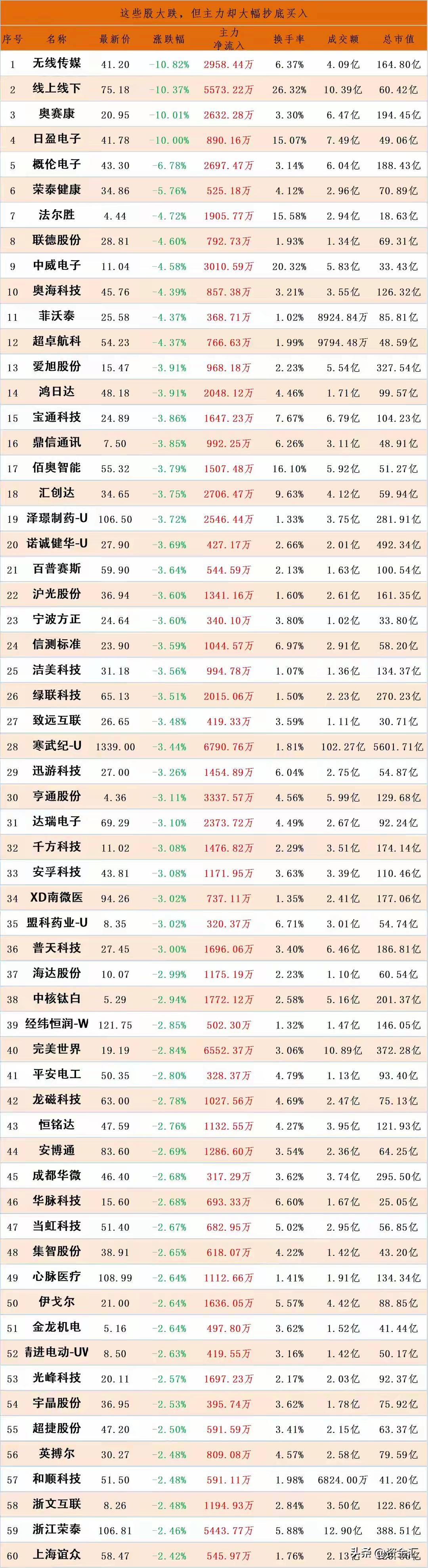 注意了，这些股票大跌，主力资金却在悄悄流入。

1. 主力在吸筹，但市场情绪偏空