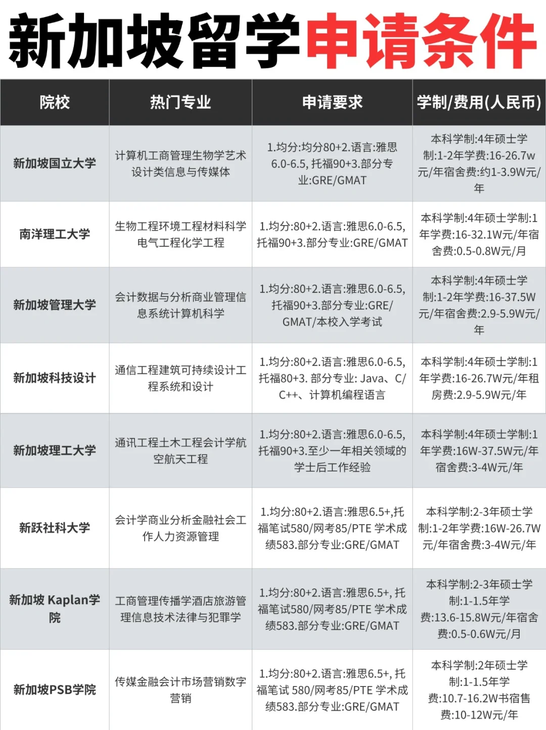 📚新加坡留学申请攻略 | 高校梯队🎓