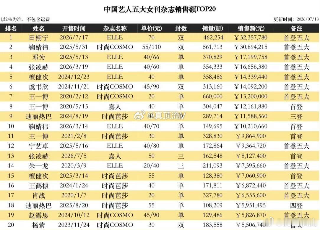 你想到了吗？田栩宁真的登顶了！ 