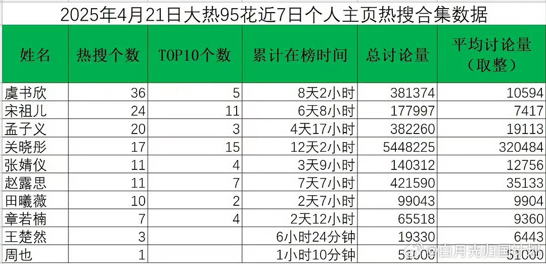 有些人频繁热搜无人在意，拉表一看断层了[笑cry] ​​​