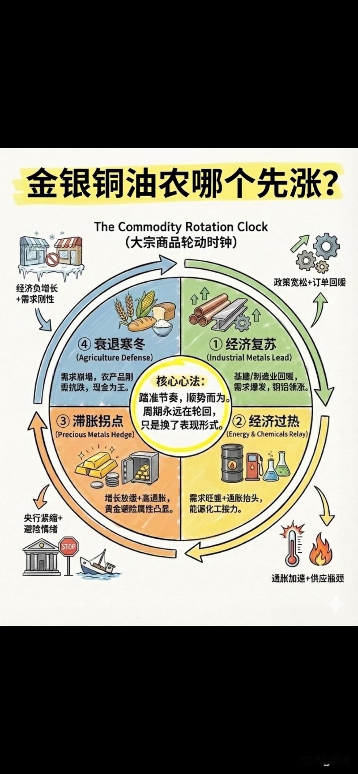 正常的大宗商品涨价顺序，但是目前的经济环境是无法解释最近贵金属的疯狂上涨行为的。