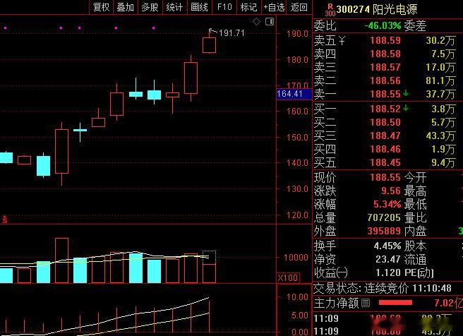 A股 最近阳光电源 股价大跌后2个月的时间又要翻倍了！又一大批人后悔没上了 