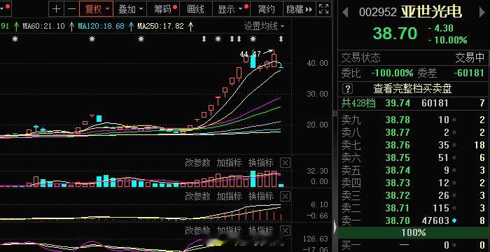 高标#亚世光电 sz002952[股票]# 昨天结束的还是很体面的，今天的跌停我