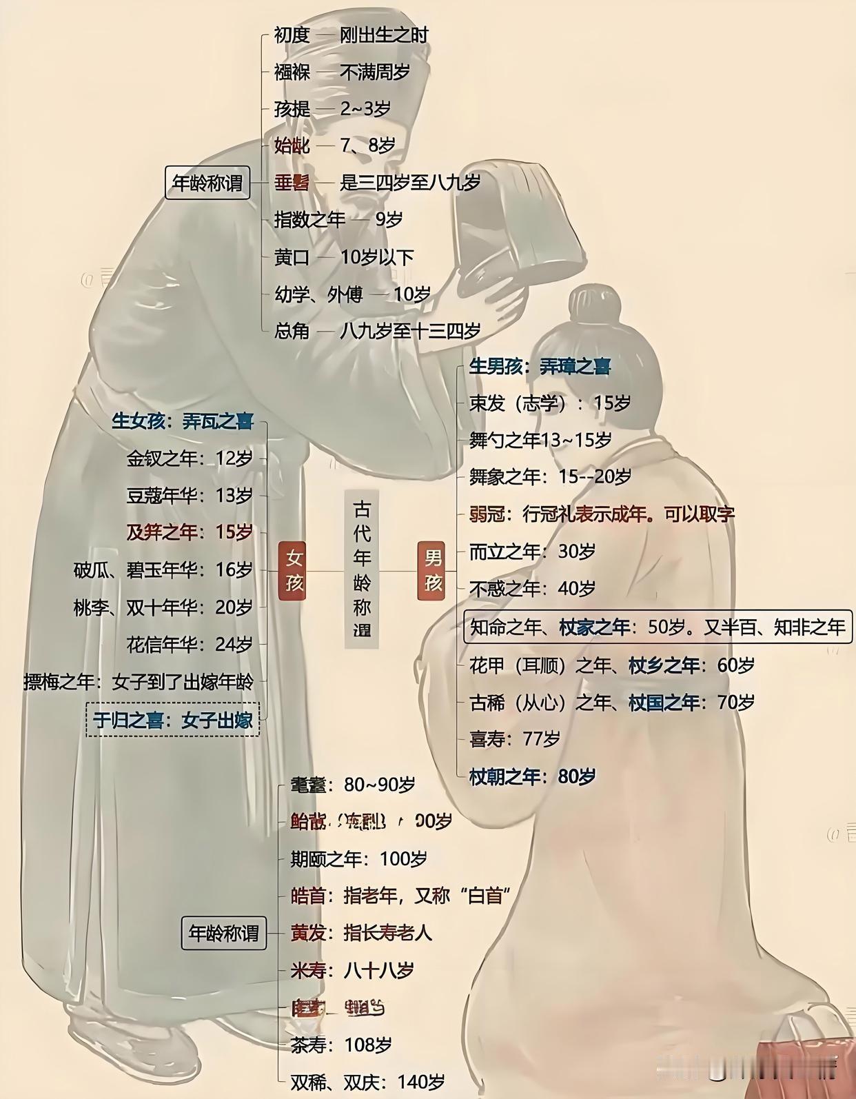 你希望自己活到那个年龄段。