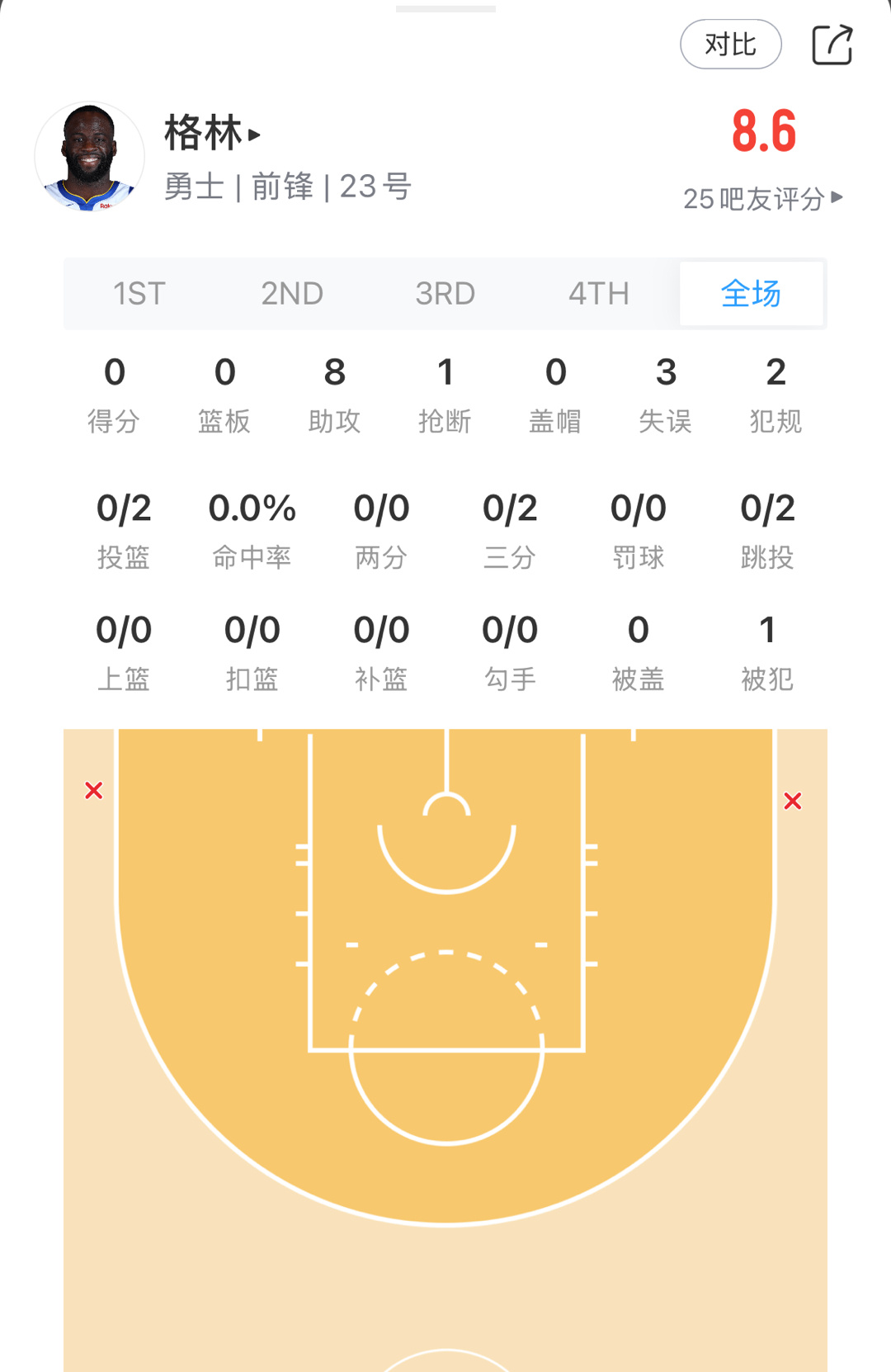 追梦这上半场真灾难 ​​​