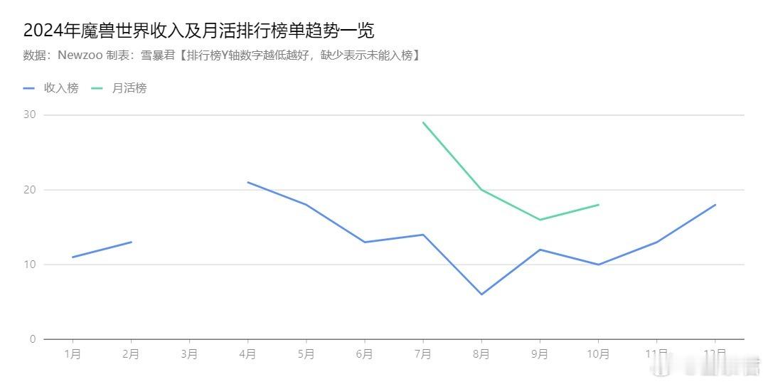 魔兽世界  你们点的魔兽世界在2024年的收入及月活走势图。数据来源是付费的Ne