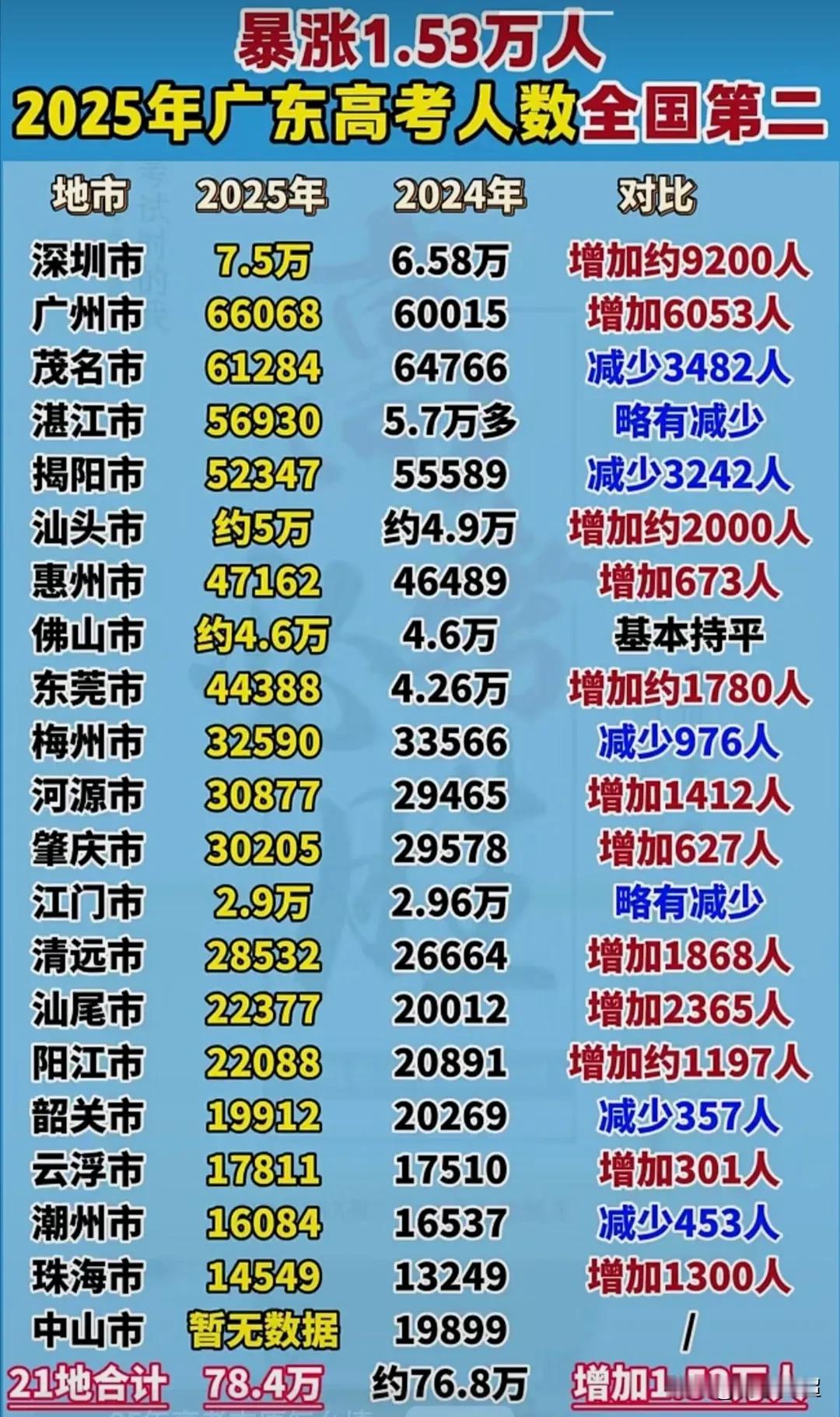 2025年广东省21市高考报名人数（中山市暂无数据）
今日，官方发布消息称，广东