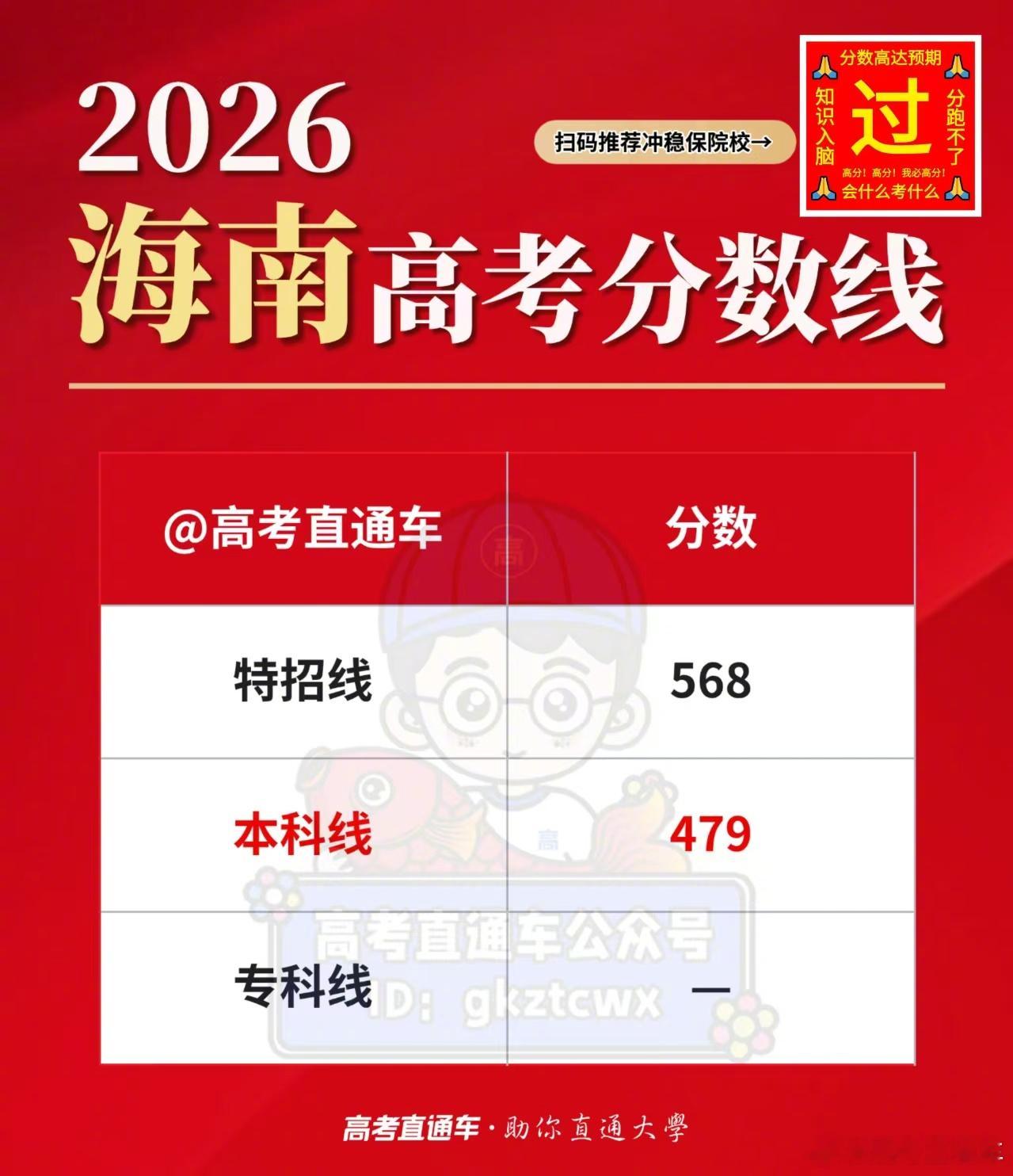 【2026高考分数线公布】刚刚！2026海南高考分数线 已公布！今年本科线479