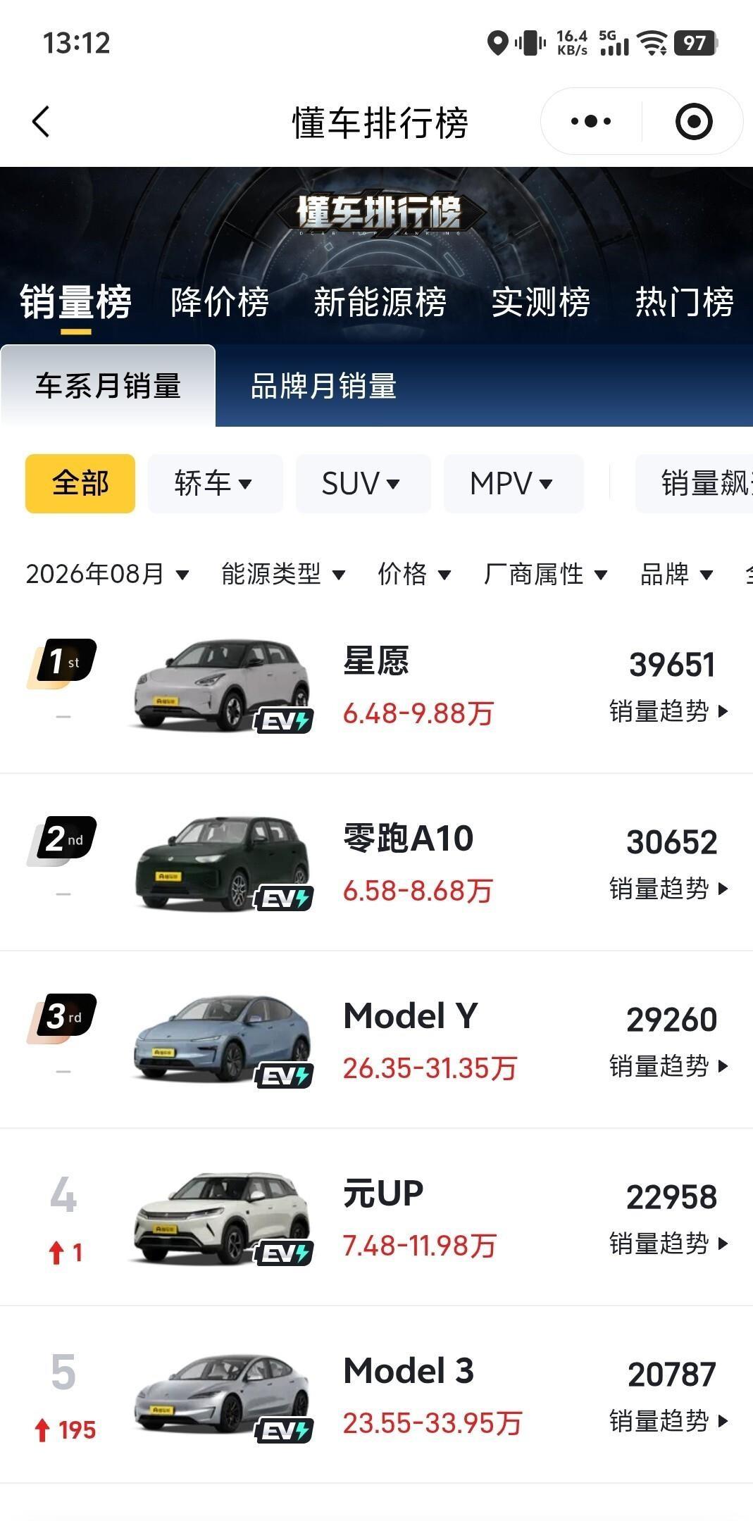 8月份销量数据一出来，特斯拉卖了5万多辆，小米3万辆出头，光看数字好像差距不大，