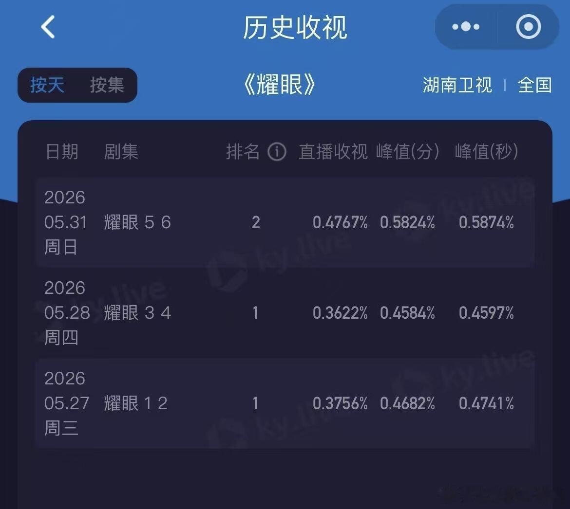 电视剧耀眼耀眼实时收视率峰值创新高，达到0.5874！！！ 耀眼‖关晓彤‖李昀锐