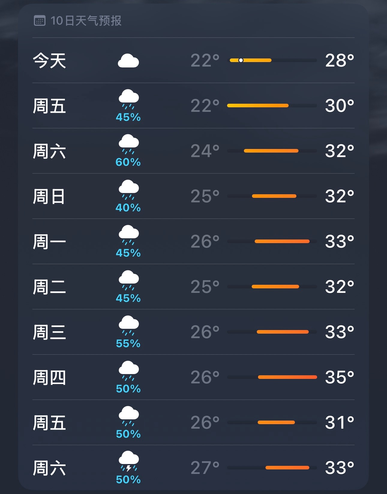 不看不知道，一看吓一跳，谁又惹你不高兴了 其实是10天有雨！！！今天下雨了！！！
