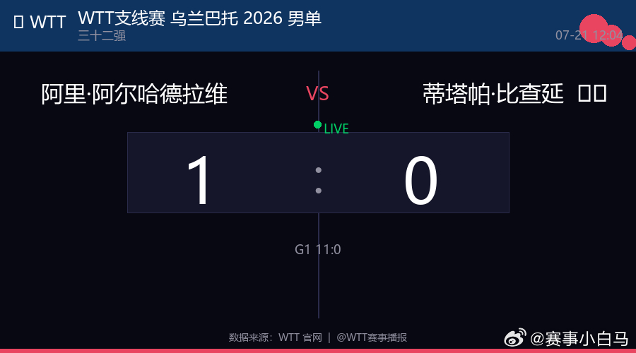 🏓 WTT支线赛 乌兰巴托 2026 男单  |  三十二强KSA 阿里·阿尔