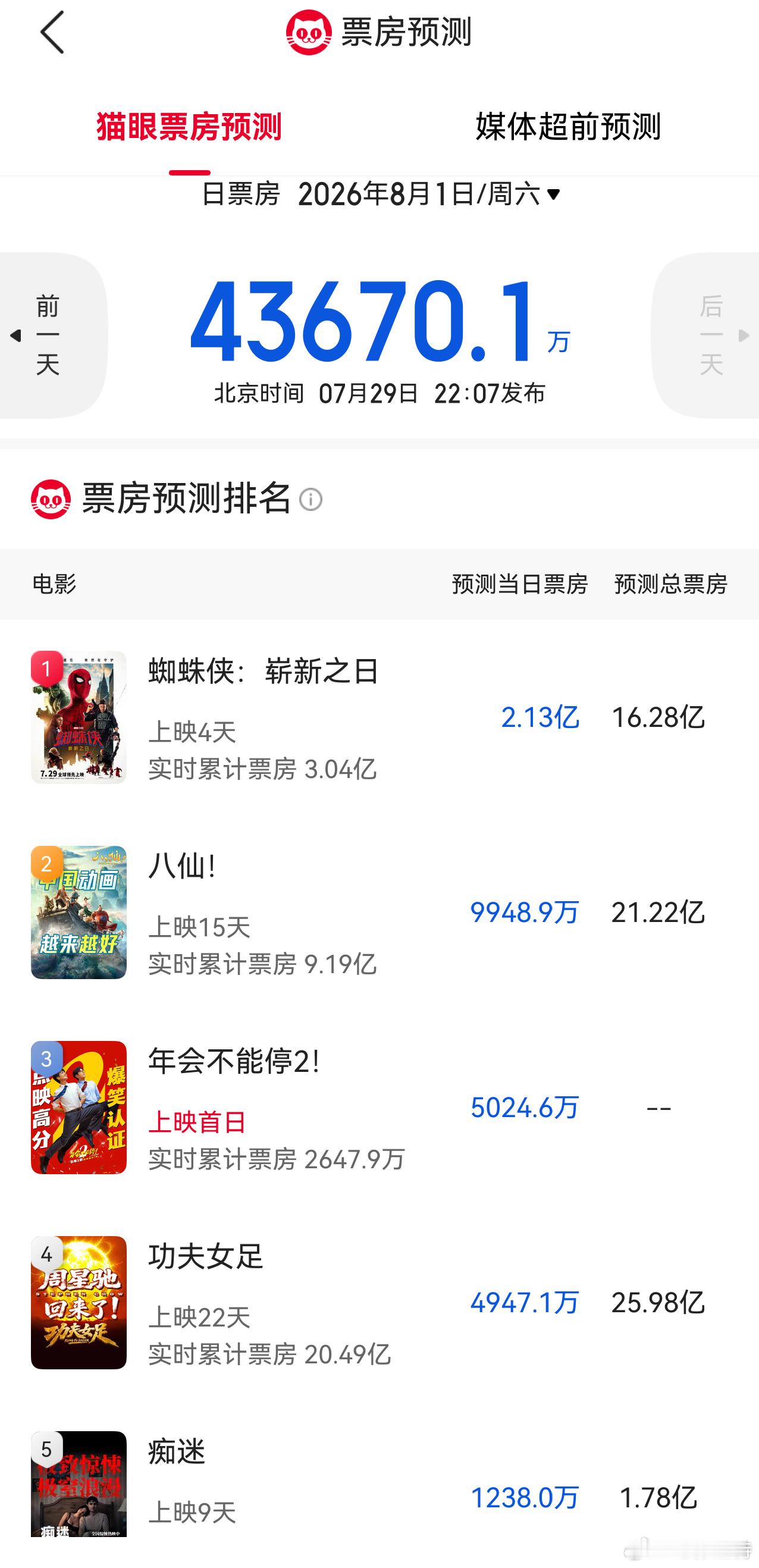 听听温特怎么说  猫眼灯塔预测周六单日票房4亿。 炸裂！！！ 