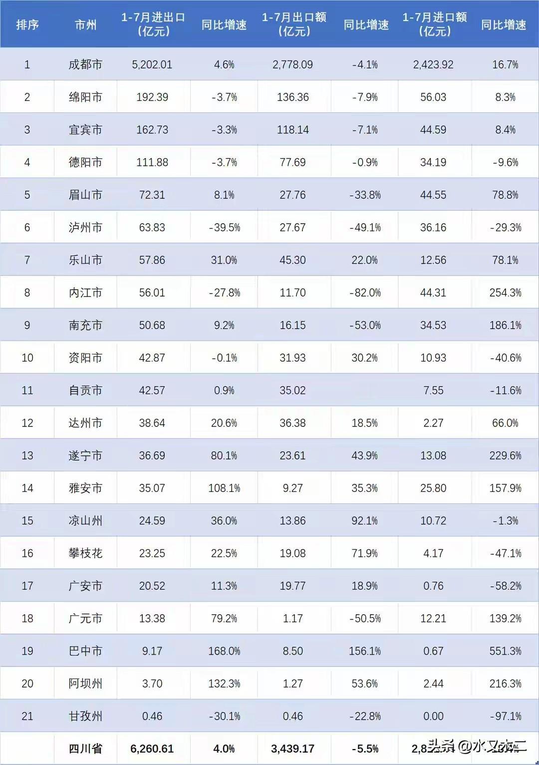 就进出口来说，成都市在四川真的是独撑全省，其进出口总额占全省的比例长期稳定在80
