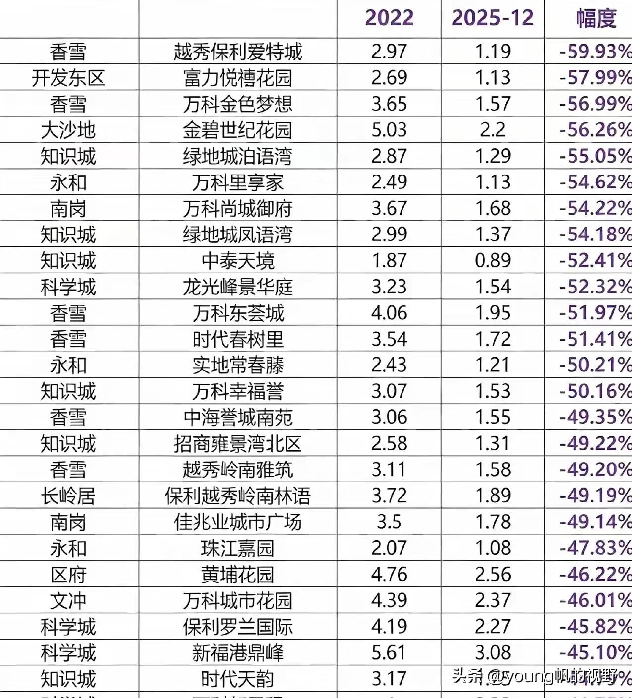 前些年广州黄埔迎来大拆迁，大改造，诞生了许多较新或次新的楼盘，也成为了广州房价的