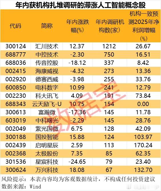 世界人工智能大会开幕！滞涨+机构调研概念股出炉 ​​​