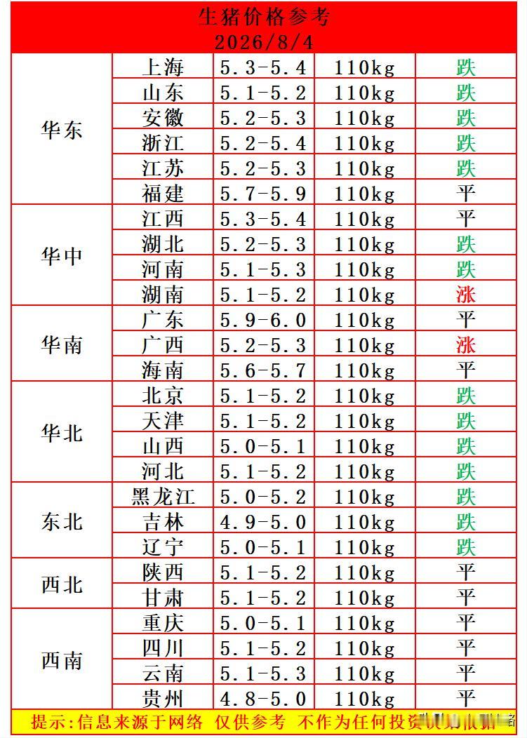 明天（8月4日）猪价有变，在统计的26个省份中，14跌2涨10平，猪价以下跌为主