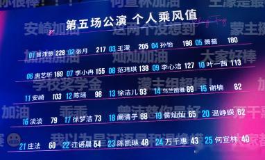 浪姐五公个人乘风值1.曾沛慈2.张月3.王濛4.孙怡5.萧蔷 浪姐直播