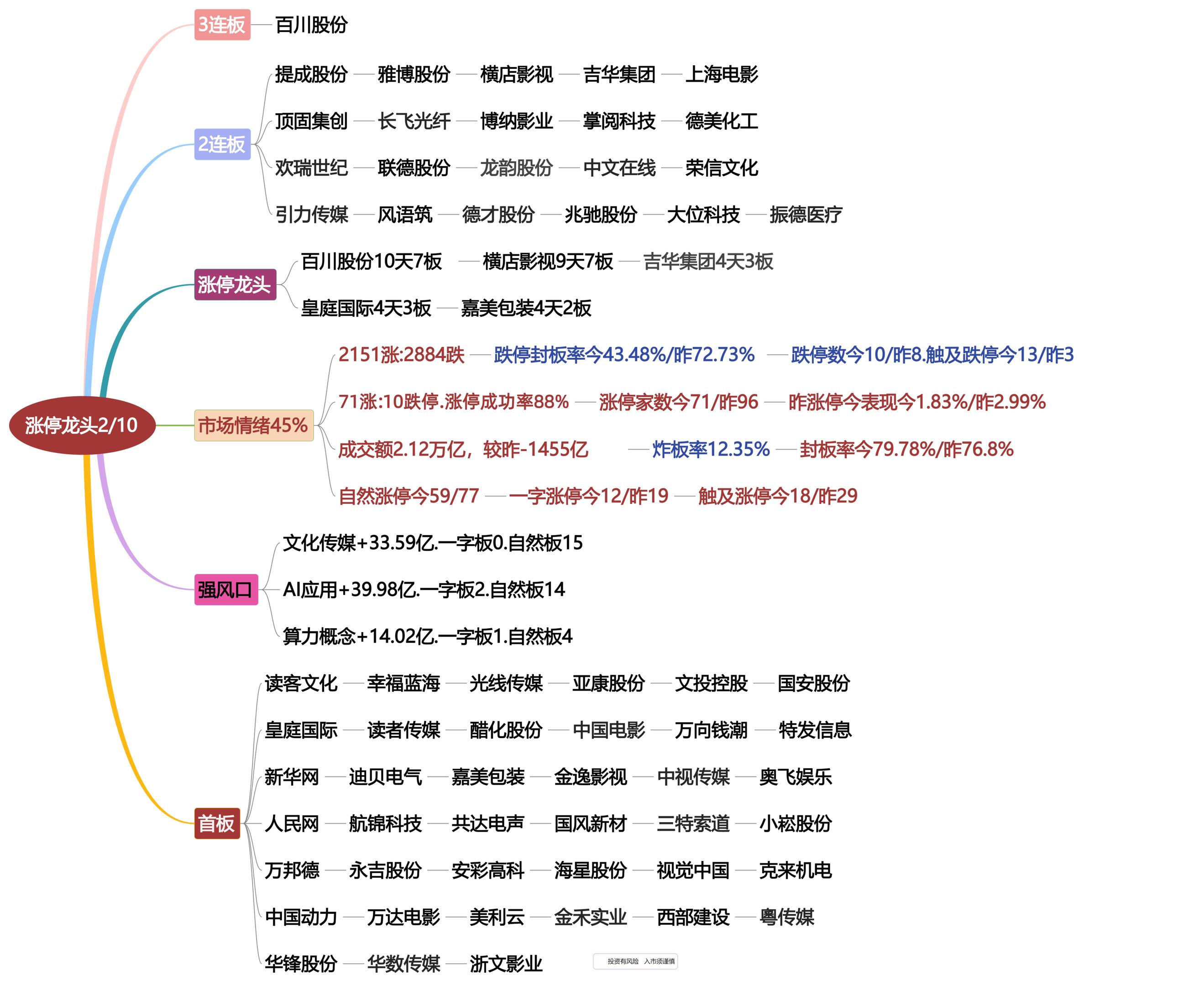 2月10日涨停龙头复盘！