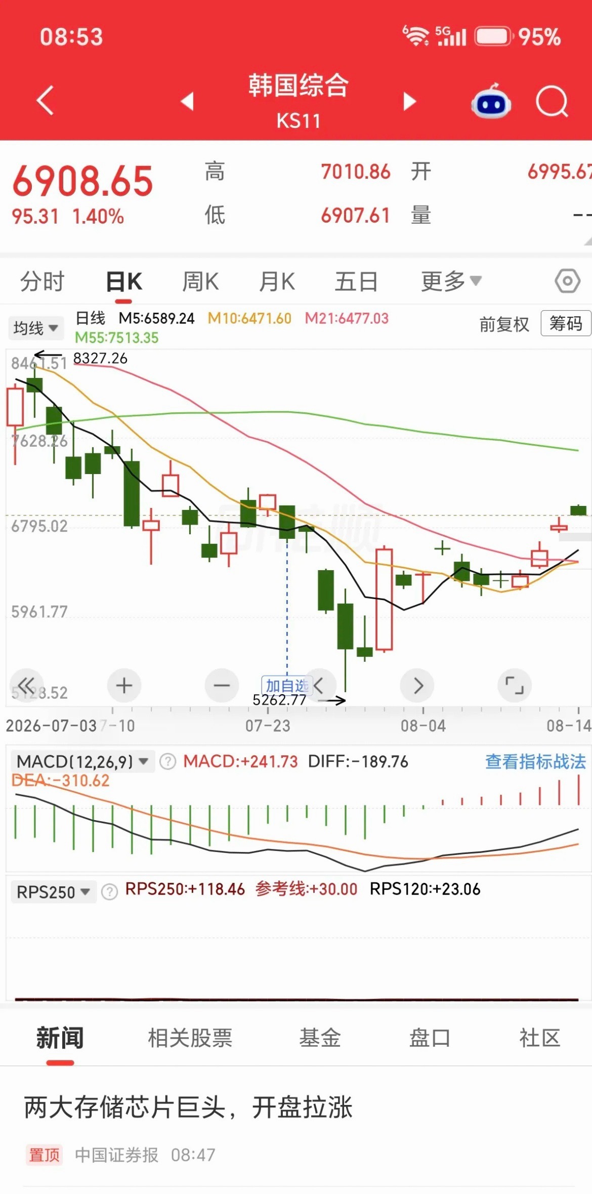 隔壁高开低走，日K上稳稳站上20线后，开始向上去摸60线了。算不算代表科技开始新