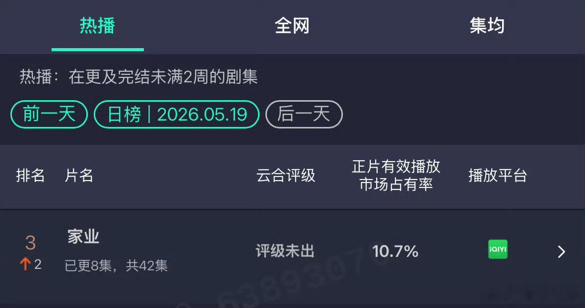 杨紫、韩东君《家业》昨日云合又上涨了，占比10.7%，排名上升至第三了，稳步上升