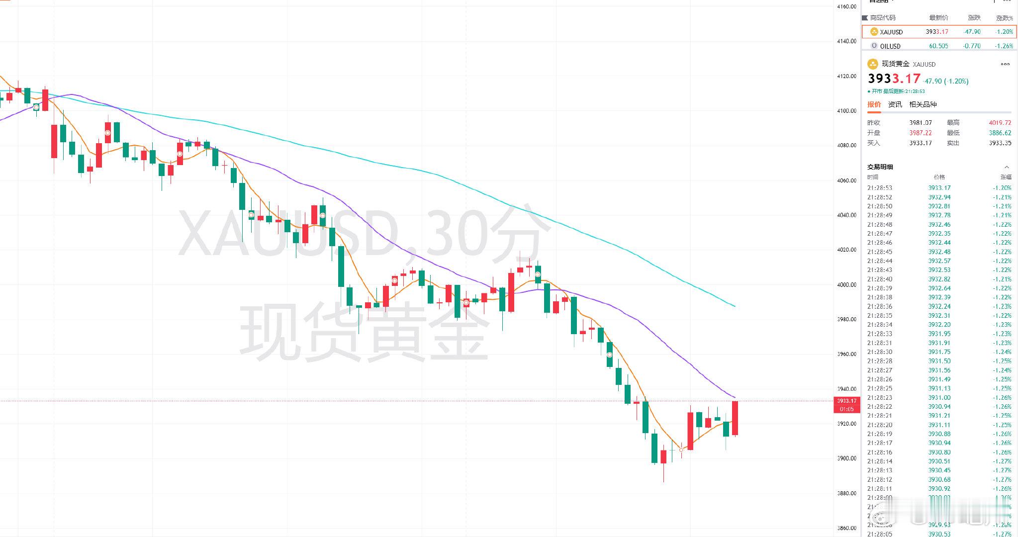 黄金前单3928空，下抵3921稳稳拿下70点！目前破位3930压力还是有阻，继