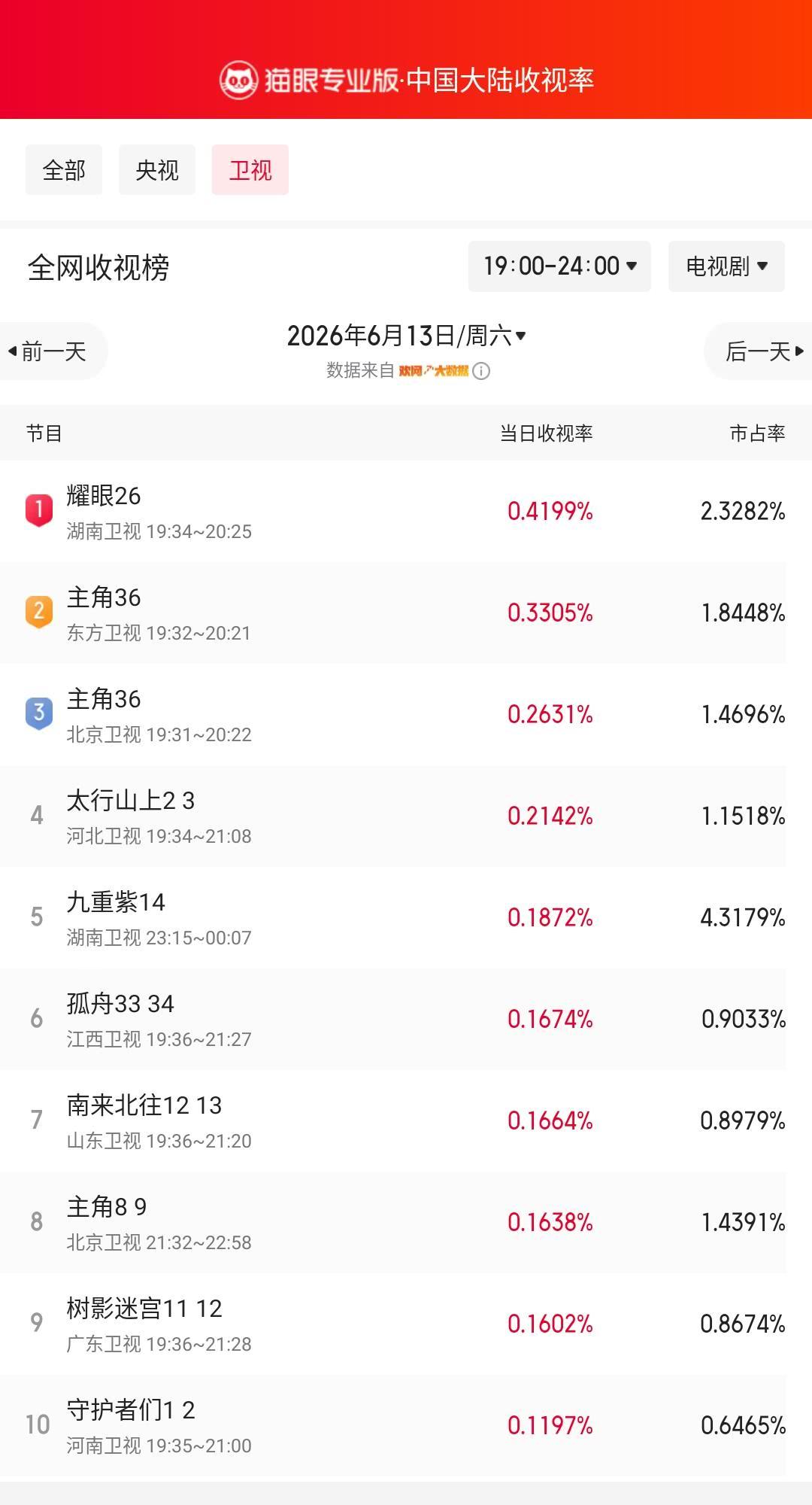 耀眼26登顶卫视收视榜 猫眼专业版榜单·6月13日黄金时段卫视收视榜 冠军：湖南