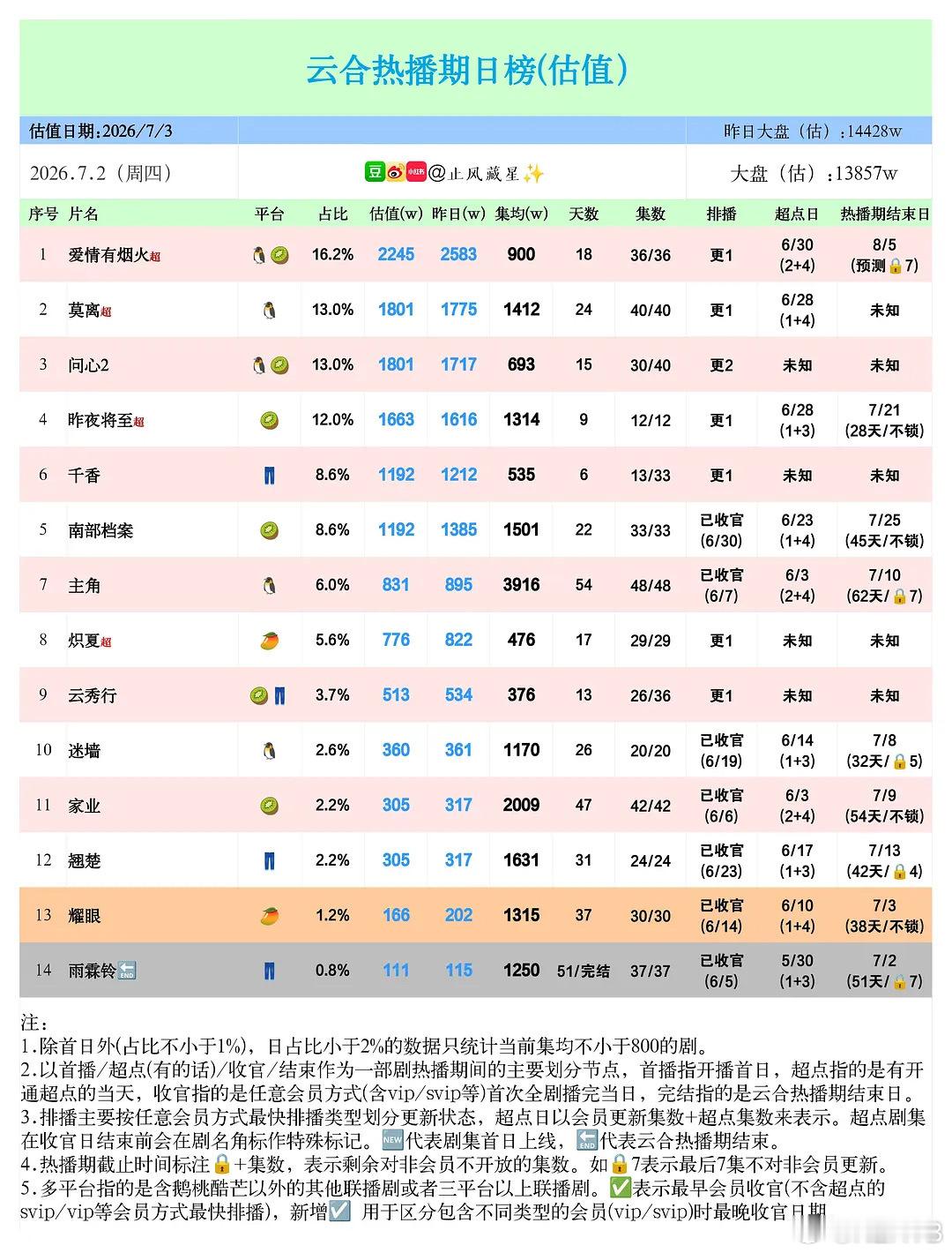 恭喜演员关晓彤，恭喜晴也恭喜《耀眼》拿下🥭近三年现偶冠军🏆关晓彤实绩再➕1代