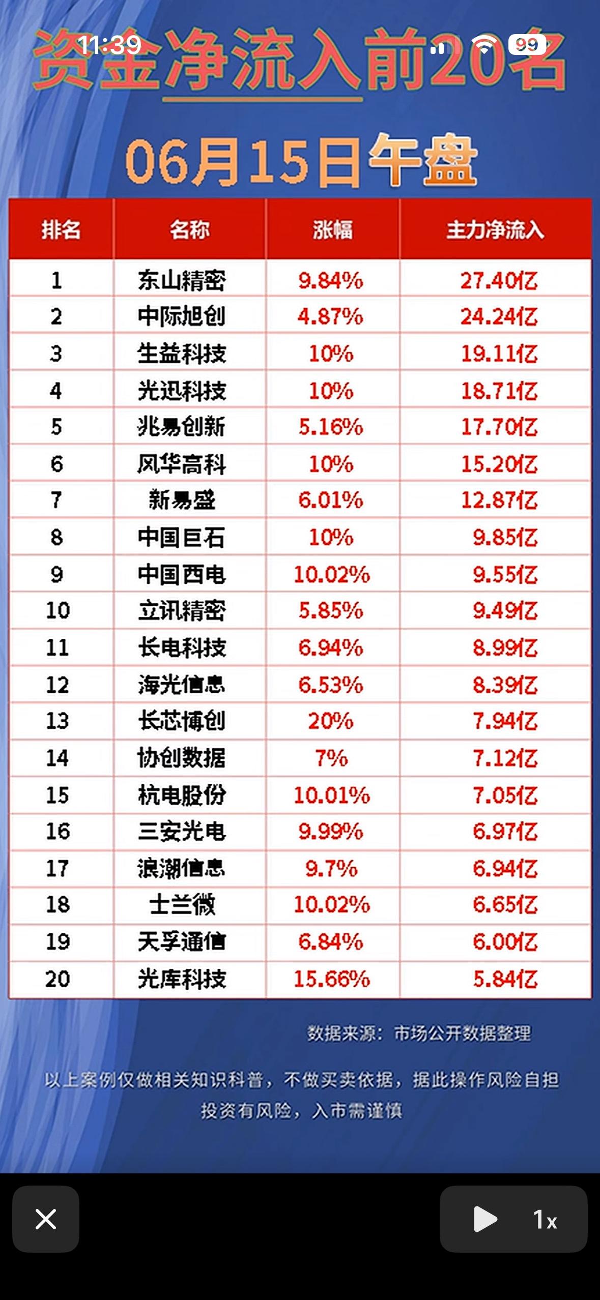 📈6月15日午盘净流入与净流出前20名，快来看看谁在领跑！🚀

6月15日午