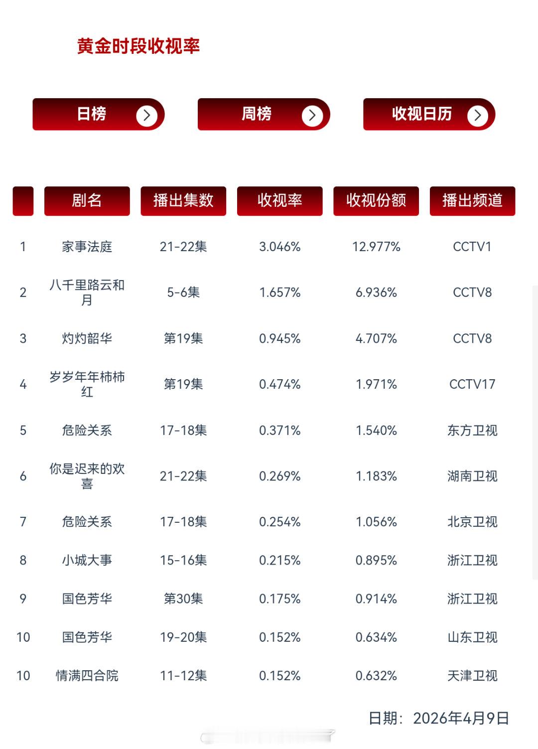 龚俊《家事法庭》cvb连续多日破3！强剧情、强节奏、演员好、制作好，观众就是喜欢