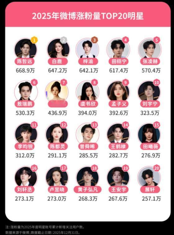 2025微博涨粉量TOP10明星！
分别是陈哲远，白鹿，梓渝，田栩宁，张凌赫，敖