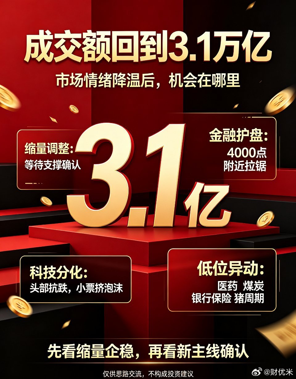 用一句话来形容现在的股市当前A股成交额回落至3.1万亿，按照资金流出节奏，短期大