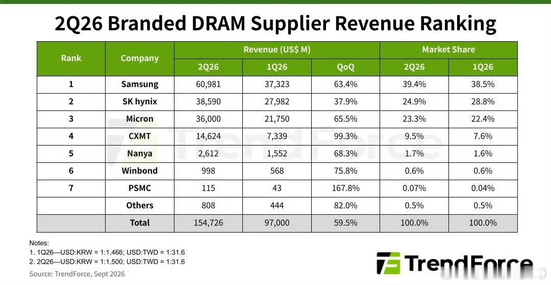 TrendForce 数据显示，2026 年二季度全球 DRAM 行业销售额约 