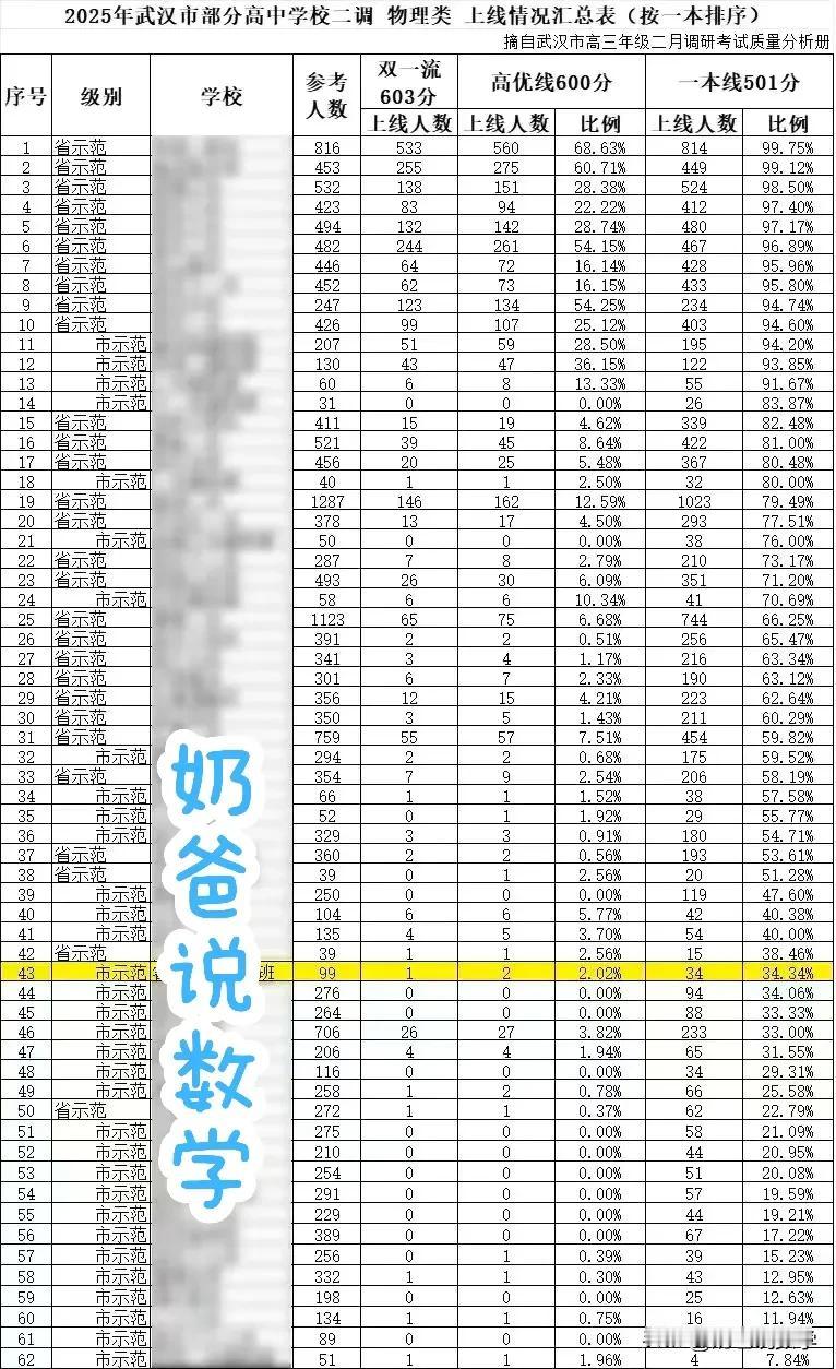 2025武汉二调十大名高上线情况（物理方向），学校顺序发生变化，猜猜从上到下是哪