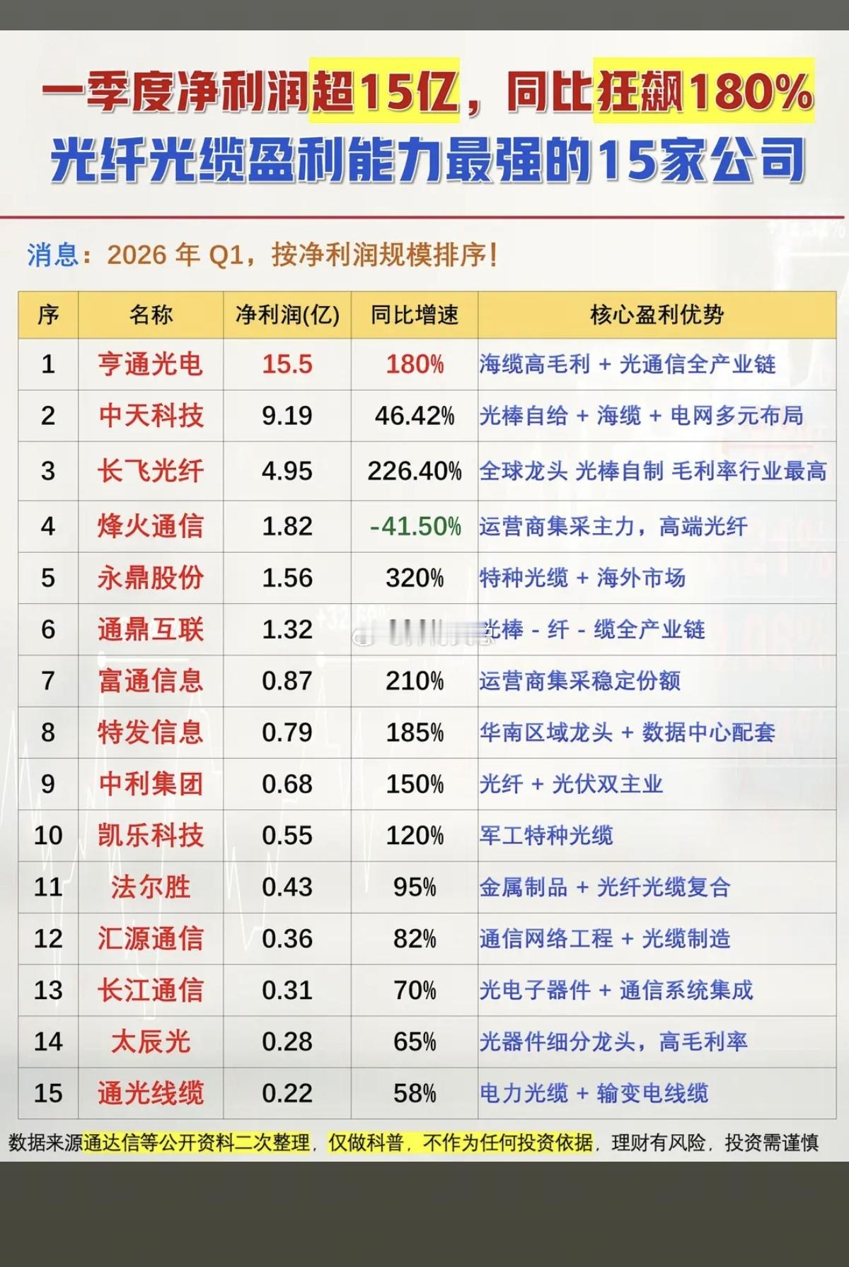 光纤光缆：盈利能力最强的15家公司！一季度利润超15亿，同比狂飙180%！1.海